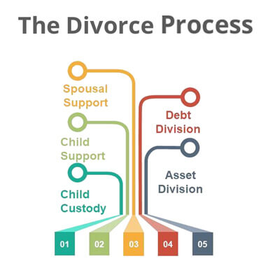 divorceprocess