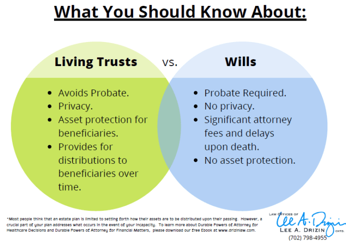Living Trusts V Wills Drizin Law Blog