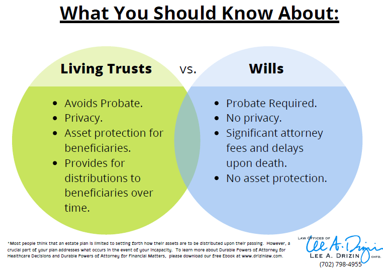 Living Trusts v. Wills
